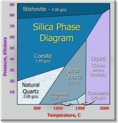 Silica Phase Diagram